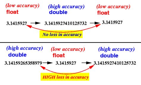 doibleloat|Difference between float and double in C/C++